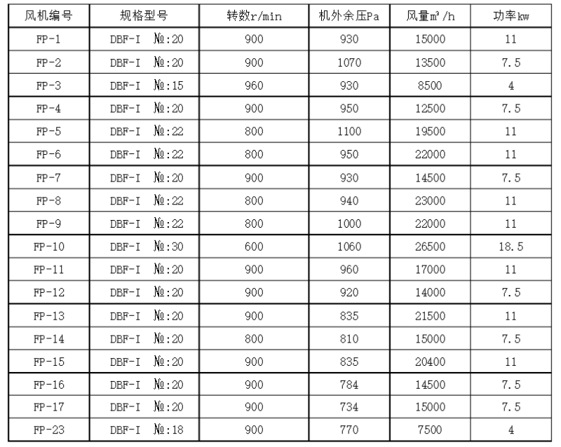 柜式離心風(fēng)機基本性能參數(shù) 柜式離心風(fēng)機基本性能參數(shù)